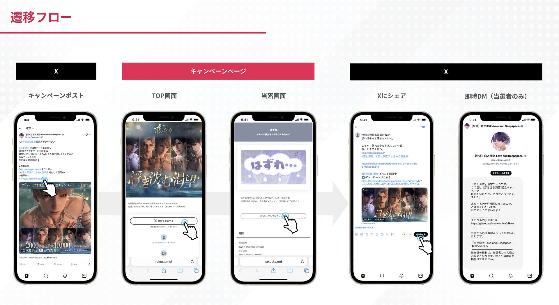 キャンペーンポスト、TOP画面、当落画面、Xシェア、即時DMへと進む遷移フローの図
