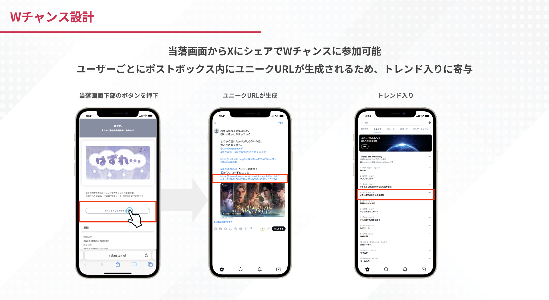 当落画面下部のボタンを押すとユニークURLが生成され、トレンド入りに寄与するWチャンス設計の図